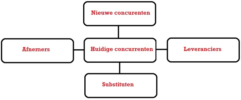 Vijfkrachtenmodel van Porter